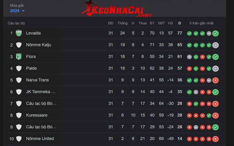 Giới thiệu lịch sử BXH Giải Meistriliiga Estonia